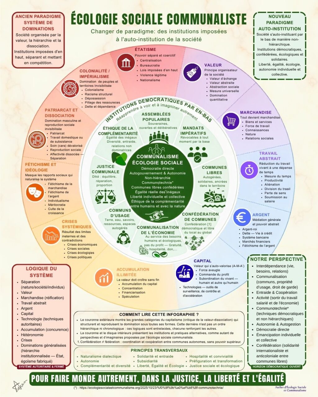 Une infographie pour penser le changement de paradigme — Écologie Sociale Communaliste : des institutions imposées à l’auto-institution de la société