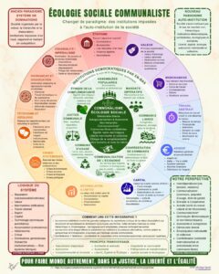 Une infographie pour penser le changement de paradigme — Écologie Sociale Communaliste : des institutions imposées à l’auto-institution de la société